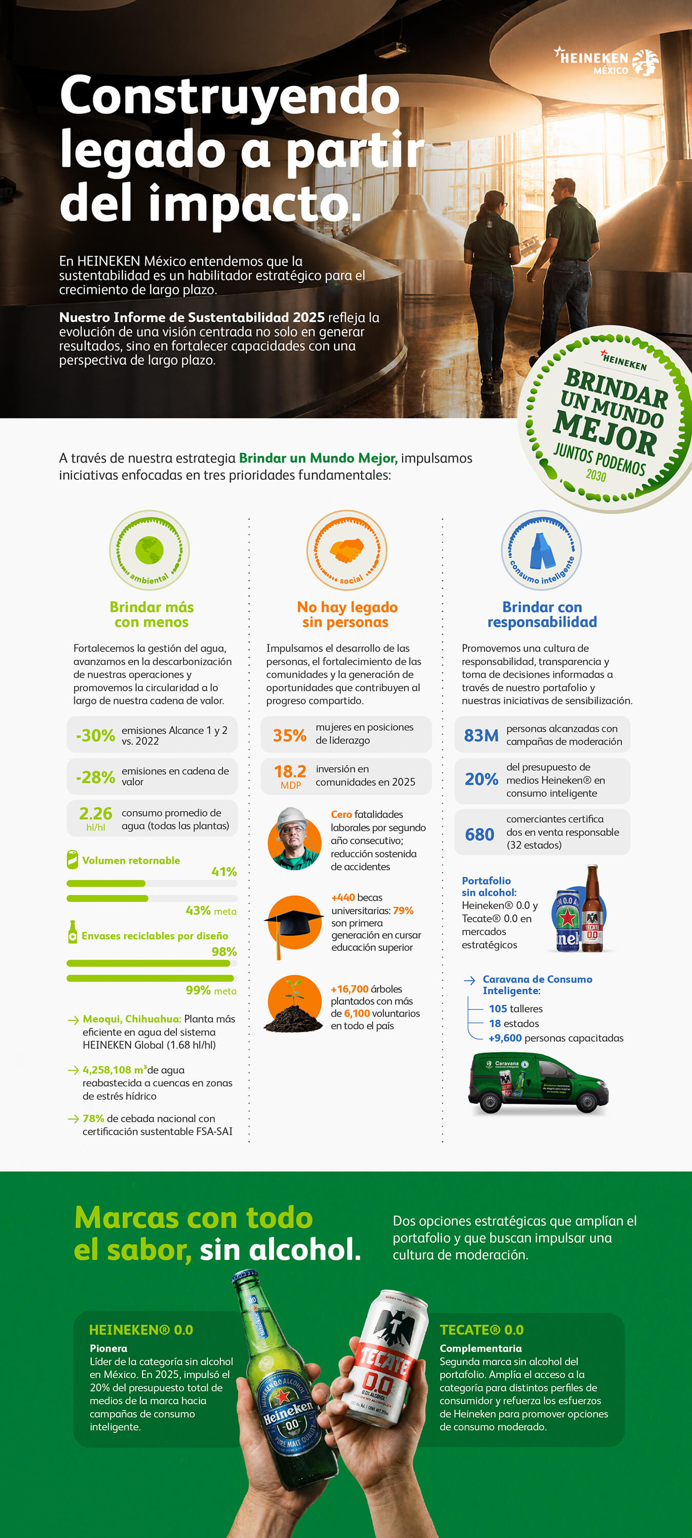 Infografía Informe de Sustentabilidad 2025